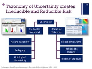 +
Performance–Based Project Management®, Copyright © Glen B. Alleman, 2002 ― 2016
Taxonomy of Uncertainty creates
Irreducible and Reducible Risk
18
Uncertainty
Irreducible
(Aleatory)
Reducible
(Epistemic)
Natural	Variability
Ambiguity
Ontological	
Uncertainty
Probabilistic	Events
Probabilistic	
Impacts
Periods	of	Exposure
 