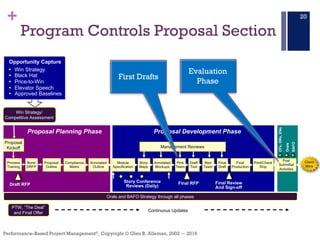 +
Performance–Based Project Management®, Copyright © Glen B. Alleman, 2002 ― 2016
Program Controls Proposal Section
20
Orals and BAFO Strategy through all phases
Process
Training
Burst
DRFP
Proposal
Outline
Compliance
Matrix
Annotated
Outline
Module
Specification
Story
Maps
Annotated
Mockups
Pink
Team
Draft
Text
Red
Team
Final
Draft
Final
Production
Print/Check
Ship
Post
Submittal
Activities
Client
Wins
Proposal
Kickoff Management Reviews
Final Review
And Sign-off
Draft RFP Final RFPStory Conference
Reviews (Daily)
BAFO
Orals
CFs,DRs,ENs
Continuous Updates
Continuous Updates
PTW, “The Deal”
and Final Offer
Proposal Planning Phase Proposal Development Phase
Ÿ Win Strategy
Ÿ Black Hat
Ÿ Price-to-Win
Ÿ Elevator Speech
Ÿ Approved Baselines
Opportunity Capture
Win Strategy/
Competitive Assessment
First Drafts
Evaluation
Phase
 