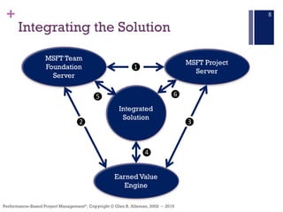 +
Performance–Based Project Management®, Copyright © Glen B. Alleman, 2002 ― 2016
Integrating the Solution
5
Integrated
Solution
Earned Value
Engine
MSFT Team
Foundation
Server
MSFT Project
Server
❶
❻❺
❹
❸❷
 