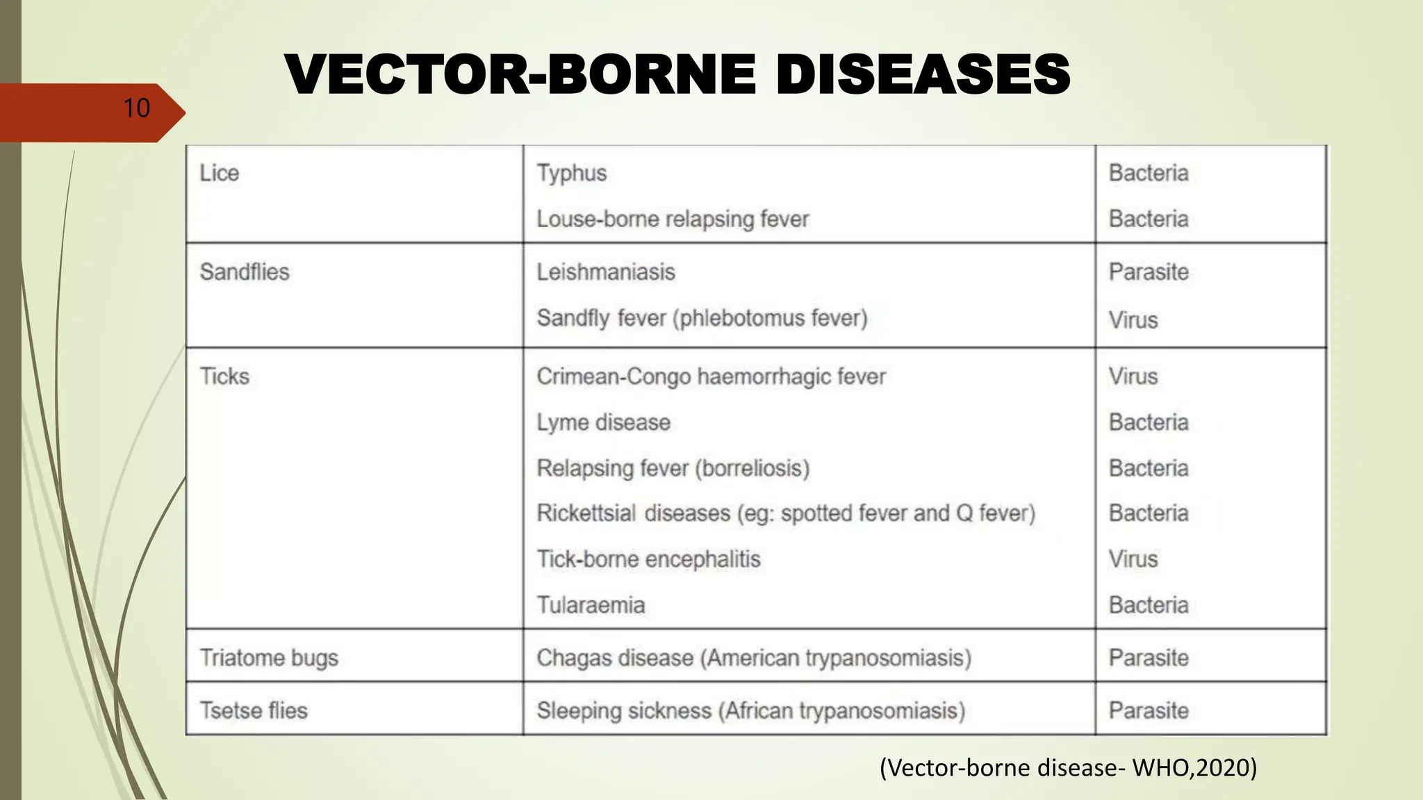 VECTOR-BORNE DISEASES
(Vector-borne disease- WHO,2020)
10
 