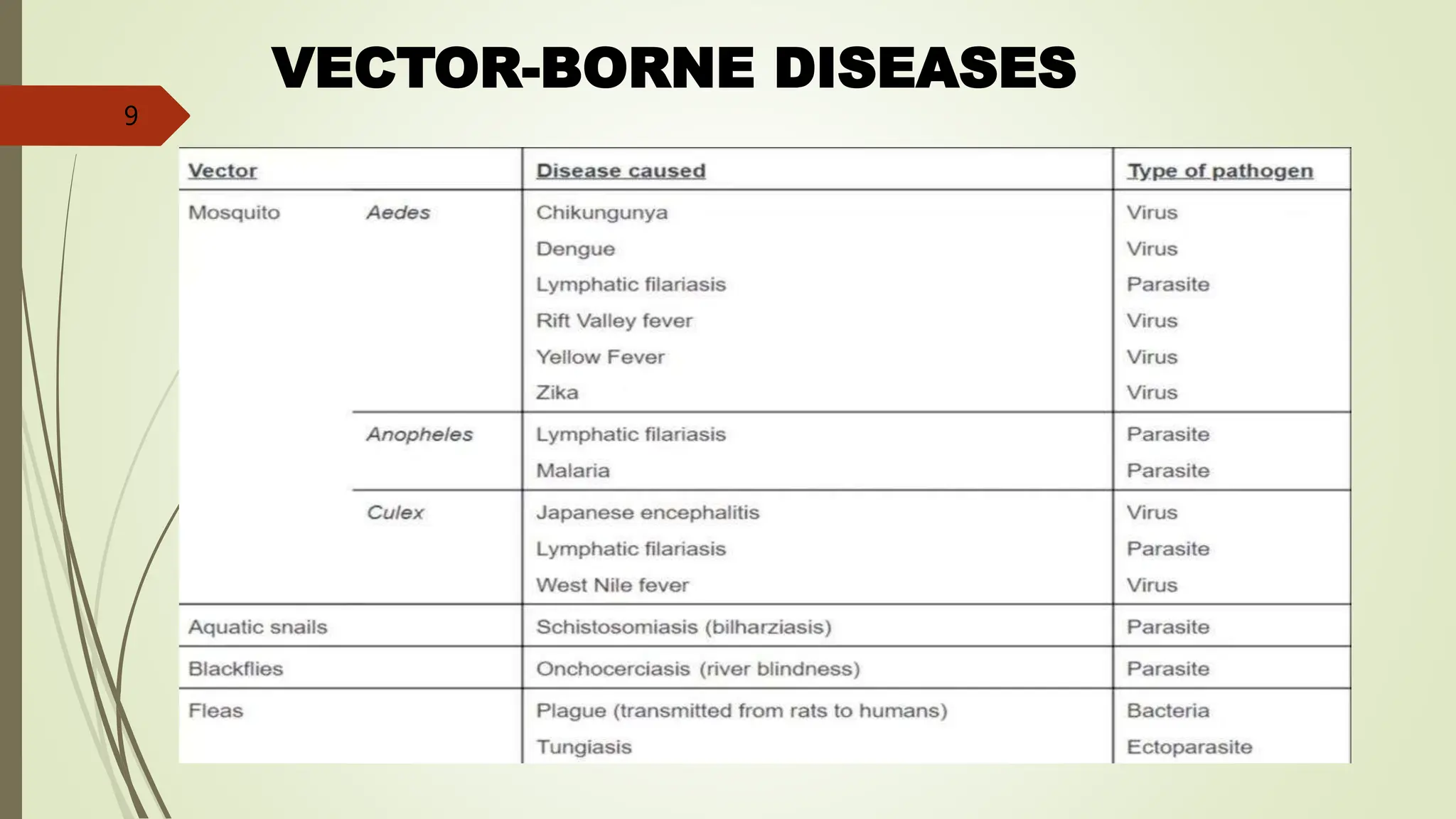 VECTOR-BORNE DISEASES
9
 