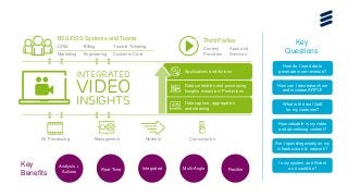 Ericsson Internal | 2015-12-18 | Page 1
Key
Benefits
Analysis +
Actions
Integrated Multi-Angle Flexible
INTEGRATED
VIDEO
INSIGHTS
Applications and Actions
Data correlation and processing
Insights extraction/ Predictions
Data capture, aggregation
and cleaning
BSS/OSS Systems and Teams
CRM Billing Trouble Ticketing
Marketing Engineering Customer Care
Third Parties
Content Apps and
Providers Services
AV Processing Management Delivery Consumption
Key
Questions
How do I use data to
generate more revenue?
How can I decrease churn
and increase ARPU?
What is the real QoE
for my customer?
How valuable is my video
and advertising content?
Am I spending wisely on my
infrastructure & network?
Is my system as efficient
as it could be?
How do I use data to
generate more revenue?
How can I decrease churn
and increase ARPU?
What is the real QoE
for my customer?
How valuable is my video
and advertising content?
Am I spending wisely on my
infrastructure & network?
Is my system as efficient
as it could be?
Key
Questions
Real-Time
 