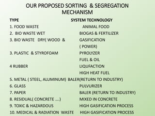OUR PROPOSED SORTING & SEGREGATION
MECHANISM
TYPE SYSTEM TECHNOLOGY
1. FOOD WASTE ANIMAL FOOD
2. BIO WASTE WET BIOGAS & FERTILIZER
3. BIO WASTE DRY( WOOD & GASIFICATION
( POWER)
3. PLASTIC & STYROFOAM PYROLYZER
FUEL & OIL
4 RUBBER LIQUFACTION
HIGH HEAT FUEL
5. METAL ( STEEL, ALUMINUM) BALER(RETURN TO INDUSTRY)
6. GLASS PULVURIZER
7. PAPER BALER (RETURN TO INDUSTRY)
8. RESIDUAL( CONCRETE ….) MIXED IN CONCRETE
9. TOXIC & HAZARDOUS HIGH GASIFICATION PROCESS
10. MEDICAL & RADIATION WASTE HIGH GASIFICATION PROCESS
 
