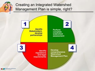 Creating an Integrated Watershed
Management Plan is simple, right?



      1                                       2
                Identify         Perform
          Stakeholders,          complete
                develop          watershed
           partnerships          assessment




  3                 Identify   Develop
                                                  4
                regulations    comprehensive
                  and legal    Watershed
              requirements     Management Plan
 