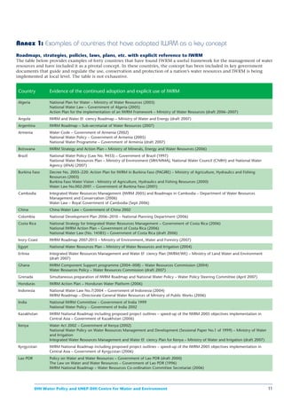 Annex 1: Examples of countries that have adopted IWRM as a key concept
Roadmaps, strategies, policies, laws, plans, etc. with explicit reference to IWRM
The table below provides examples of forty countries that have found IWRM a useful framework for the management of water
resources and have included it as a pivotal concept. In these countries, the concept has been included in key government
documents that guide and regulate the use, conservation and protection of a nation’s water resources and IWRM is being
implemented at local level. The table is not exhaustive.


Country          Evidence of the continued adoption and explicit use of IWRM

Algeria          National Plan for Water – Ministry of Water Resources (2003)
                 National Water Law – Government of Algeria (2005)
                 Action Plan for the implementation of an IWRM Framework – Ministry of Water Resources (draft 2006–2007)
Angola           IWRM and Water Ef ciency Roadmap – Ministry of Water and Energy (draft 2007)
Argentina        IWRM Roadmap – Sub-secretariat of Water Resources (2007)
Armenia          Water Code – Government of Armenia (2002)
                 National Water Policy – Government of Armenia (2005)
                 National Water Programme – Government of Armenia (draft 2007)
Botswana         IWRM Strategy and Action Plan – Ministry of Minerals, Energy and Water Resources (2006)
Brazil           National Water Policy (Law No. 9433) – Government of Brazil (1997)
                 National Water Resources Plan – Ministry of Environment (SRH/MMA), National Water Council (CNRH) and National Water
                 Agency (ANA) (2007)
Burkina Faso     Decree No. 2003–220: Action Plan for IWRM in Burkina Faso (PAGIRE) – Ministry of Agriculture, Hydraulics and Fishing
                 Resources (2003)
                 Burkina Faso Water Vision - Ministry of Agriculture, Hydraulics and Fishing Resources (2000)
                 Water Law No.002-2001 – Government of Burkina Faso (2001)
Cambodia         Integrated Water Resources Management (IWRM 2005) and Roadmaps in Cambodia – Department of Water Resources
                 Management and Conservation (2006)
                 Water Law – Royal Government of Cambodia (Sept 2006)
China            China Water Law – Government of China 2002
Colombia         National Development Plan 2006–2010 – National Planning Department (2006)
Costa Rica       National Strategy for Integrated Water Resources Management – Government of Costa Rica (2006)
                 National IWRM Action Plan – Government of Costa Rica (2006)
                 National Water Law (No. 14585) – Government of Costa Rica (draft 2006)
Ivory Coast      IWRM Roadmap 2007-2015 – Ministry of Environment, Water and Forestry (2007)
Egypt            National Water Resources Plan – Ministry of Water Resources and Irrigation (2004)
Eritrea          Integrated Water Resources Management and Water Ef ciency Plan (IWRM/WE) – Ministry of Land Water and Environment
                 (draft 2007)
Ghana            IWRM Component Support programme (2004–008) – Water Resources Commission (2004)
                 Water Resources Policy – Water Resources Commission (draft 2007)
Grenada          Simultaneous preparation of IWRM Roadmap and National Water Policy – Water Policy Steering Committee (April 2007)
Honduras         IWRM Action Plan – Honduran Water Platform (2006)
Indonesia        National Water Law No.7/2004 – Government of Indonesia (2004)
                 IWRM Roadmap – Directorate General Water Resources of Ministry of Public Works (2006)
India            National IWRM Committee – Government of India 1999
                 National Water Policy – Government of India 2002
Kazakhstan       IWRM National Roadmap including proposed project outlines – speed-up of the IWRM 2005 objectives implementation in
                 Central Asia – Government of Kazakhstan (2006)
Kenya            Water Act 2002 – Government of Kenya (2002)
                 National Water Policy on Water Resources Management and Development (Sessional Paper No.1 of 1999) – Ministry of Water
                 and Irrigation
                 Integrated Water Resources Management and Water Ef ciency Plan for Kenya – Ministry of Water and Irrigation (draft 2007)
Kyrgyzstan       IWRM National Roadmap including proposed project outlines – speed-up of the IWRM 2005 objectives implementation in
                 Central Asia – Government of Kyrgyzstan (2006)
Lao PDR          Policy on Water and Water Resources – Government of Lao PDR (draft 2000)
                 The Law on Water and Water Resources – Government of Lao PDR (1996)
                 IWRM National Roadmap – Water Resources Co-ordination Committee Secretariat (2006)




          DHI Water Policy and UNEP-DHI Centre for Water and Environment                                                                    11
 