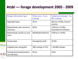 Atsbi –– forage development 2005 - 2009

Forage intervention type       Demo area – ha or      Scaled out coverage – ha,
                               cuttings               PAs, cuttings
Degraded lands                 26 ha                  581 ha in 8 PAs, harvest
                                                      once/yr
Bottomlands; year round cut    69 ha                  1746 ha in 13 PAs,
and carry                                             harvested 3-4 times/yr
Bottomlands; partial cut and   Modified/traditional   5764 ha in 16 PAs
carry


Private plots                  Emerged by itself      10 PAs


Irrigated sites and gullies    300 cuttings in FTCs   > 45,000 cuttings

Grazing land transformed to    95 ha                  4 PAs
cut and carry
 