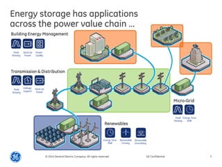 Energy storage has applications across the power value chain … 
© 2014 General Electric Company. All rights reserved. 
GE Confidential 
3 
Renewables 
Transmission & Distribution 
Building Energy Management 
Micro-Grid  