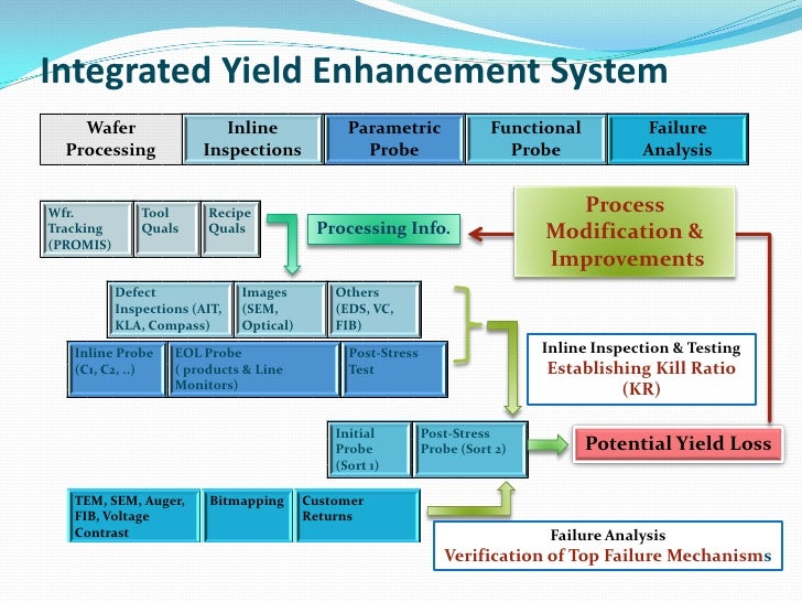 Integrated Yield Management Solutions