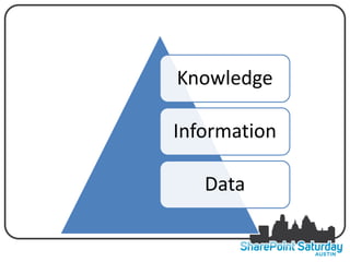 Knowledge

Information

   Data
 