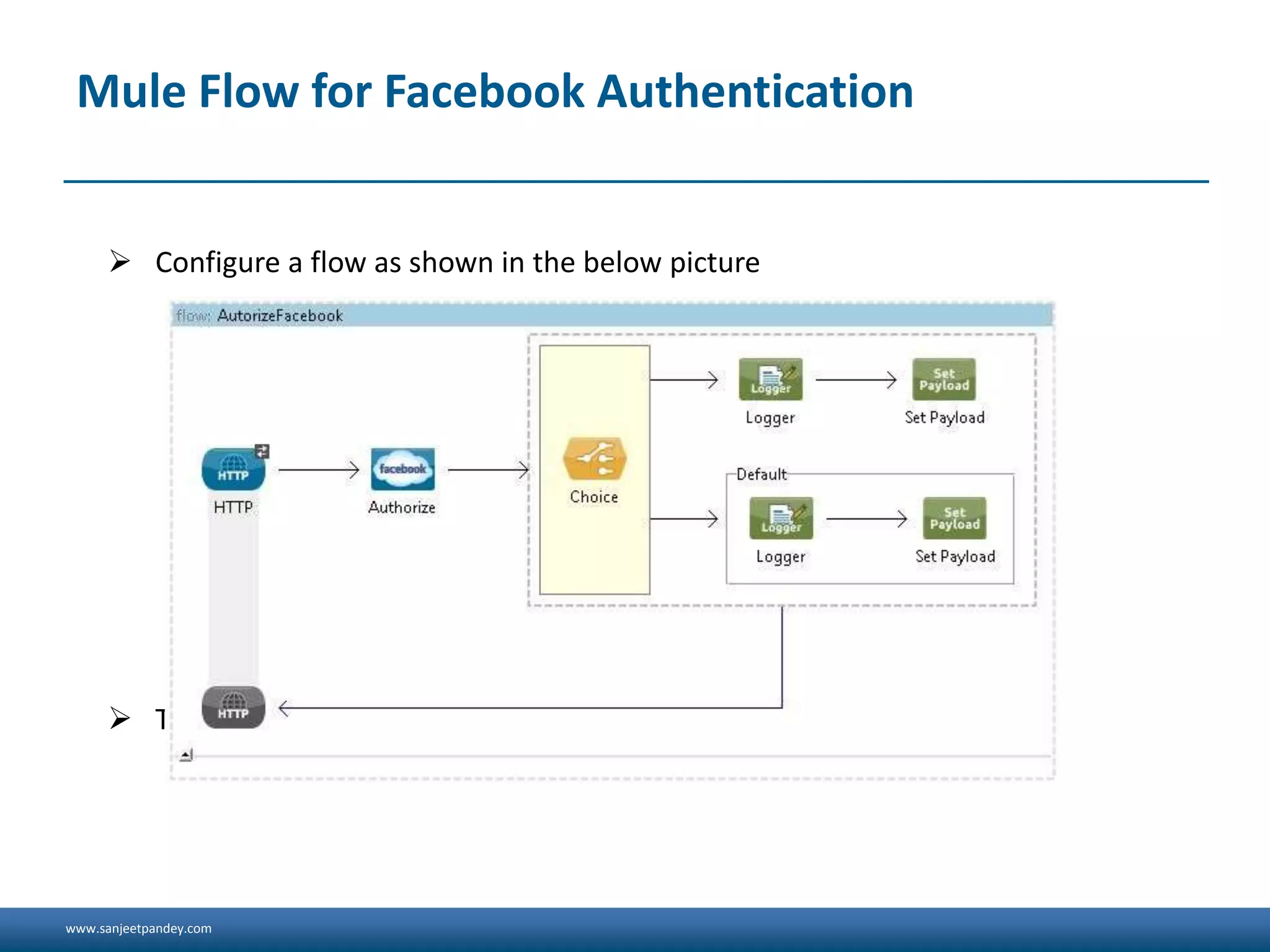 www.sanjeetpandey.com
Mule Flow for Facebook Authentication
 Configure a flow as shown in the below picture
 The XML configuration for this flow is given in the next slide
 