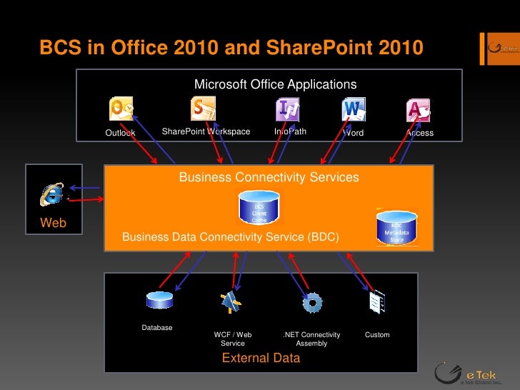 Business Connectivity Services in SharePoint