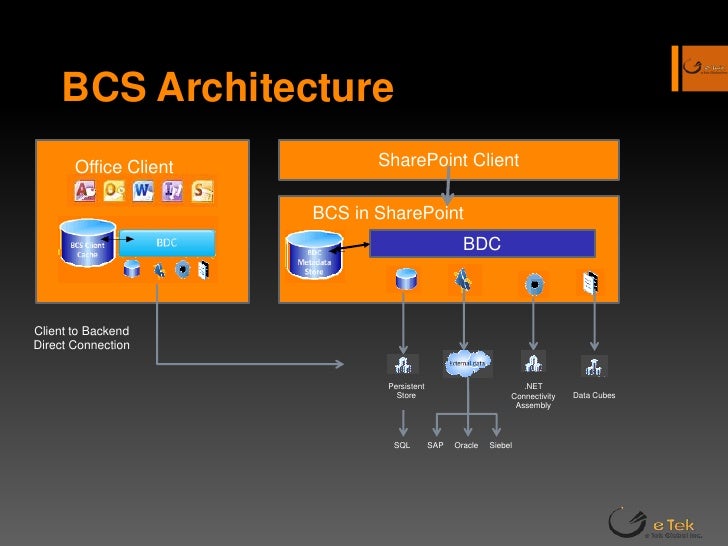 Business Connectivity Services in SharePoint
