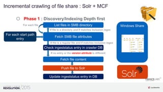 Integrate ManifoldCF with Solr | PPTX