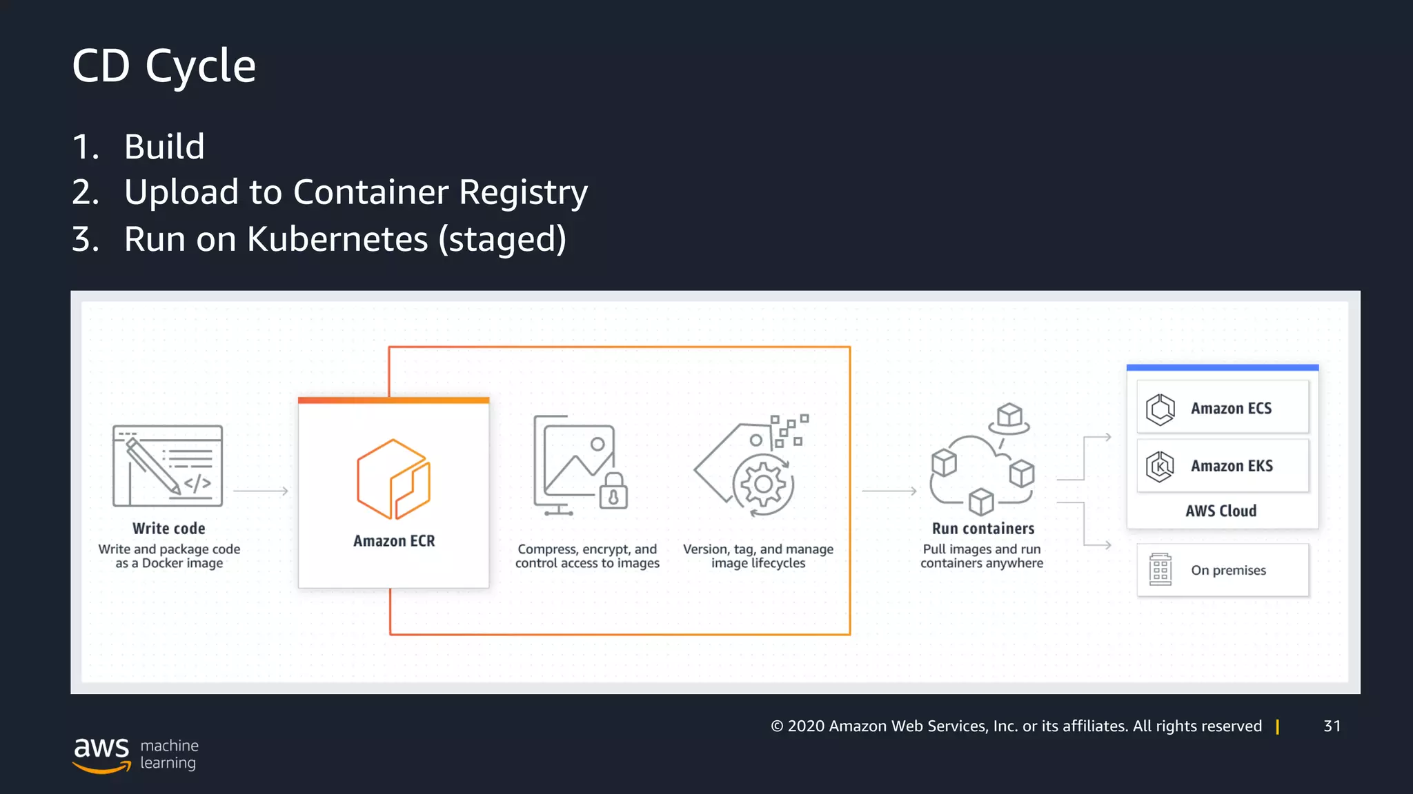 31© 2020 Amazon Web Services, Inc. or its affiliates. All rights reserved |
CD Cycle
1. Build
2. Upload to Container Registry
3. Run on Kubernetes (staged)
 