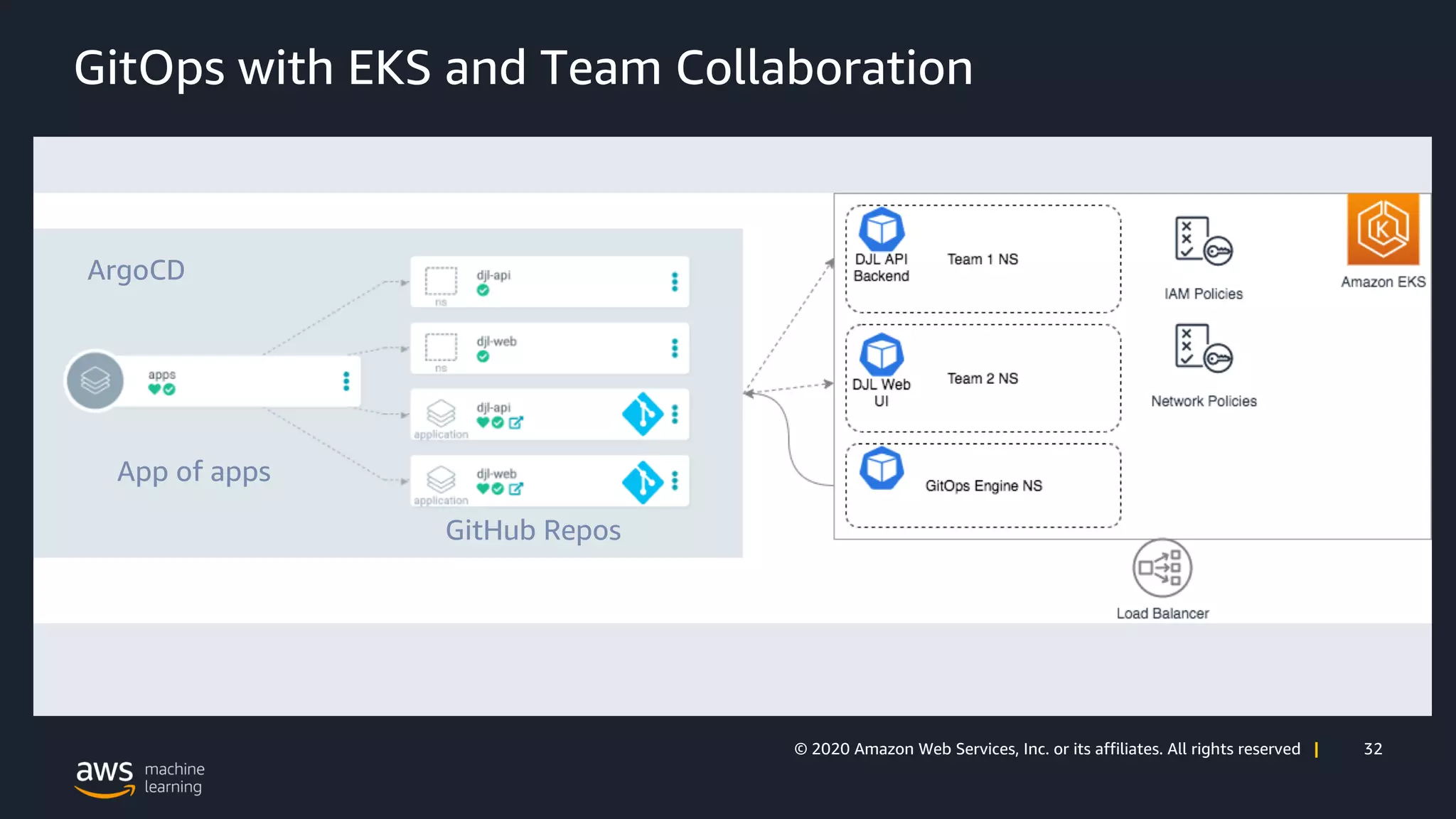 32© 2020 Amazon Web Services, Inc. or its affiliates. All rights reserved |
GitOps with EKS and Team Collaboration
ArgoCD
GitHub Repos
App of apps
 