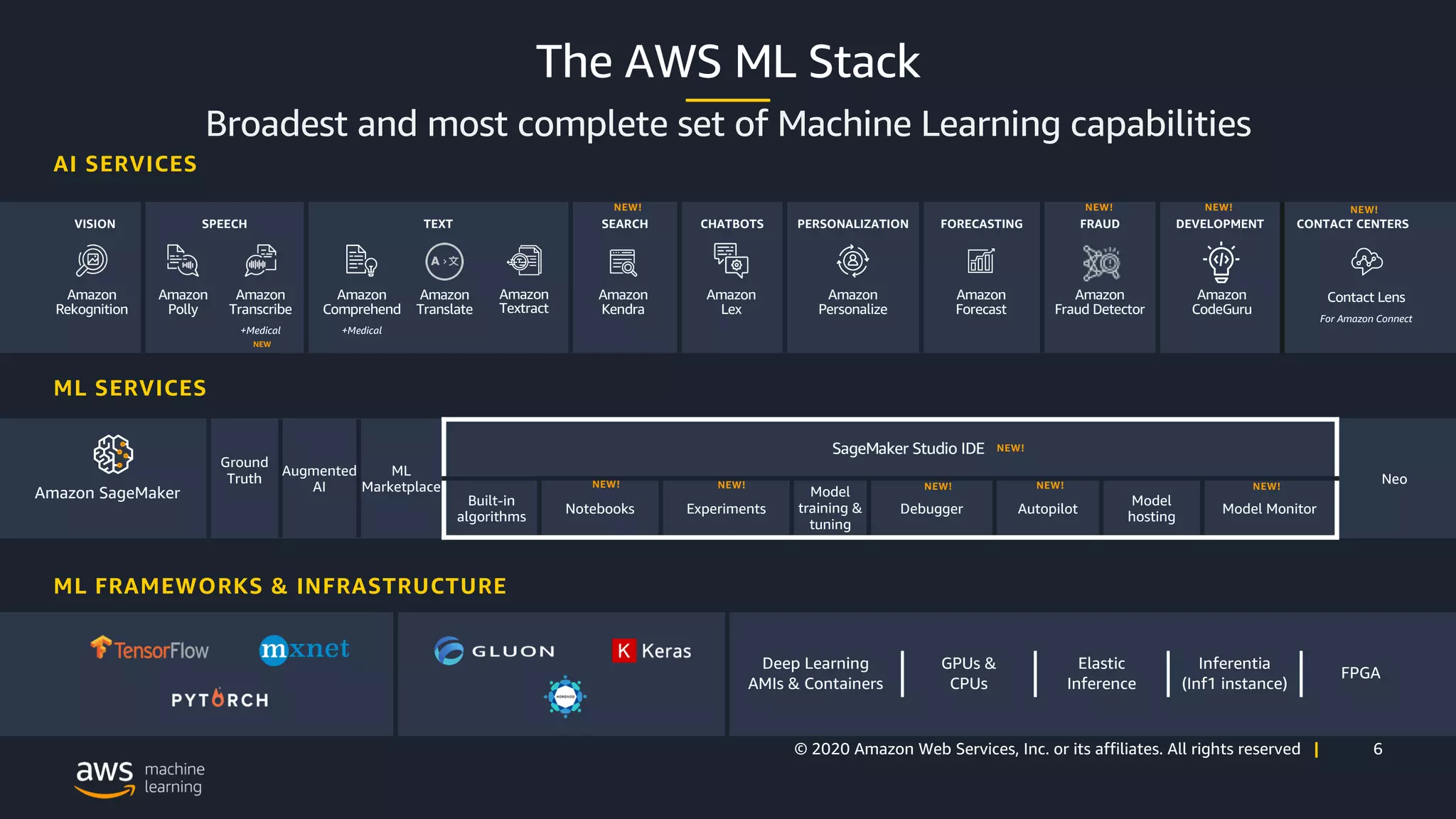 6© 2020 Amazon Web Services, Inc. or its affiliates. All rights reserved |
The AWS ML Stack
Broadest and most complete set of Machine Learning capabilities
VISION SPEECH TEXT SEARCH CHATBOTS PERSONALIZATION FORECASTING FRAUD DEVELOPMENT CONTACT CENTERS
Ground
Truth
Augmented
AI
ML
Marketplace
Neo
Built-in
algorithms
Notebooks Experiments
Model
training &
tuning
Debugger Autopilot
Model
hosting
Model Monitor
Deep Learning
AMIs & Containers
GPUs &
CPUs
Elastic
Inference
Inferentia
(Inf1 instance)
FPGA
Amazon
Rekognition
Amazon
Polly
Amazon
Transcribe
+Medical
Amazon
Comprehend
+Medical
Amazon
Translate
Amazon
Lex
Amazon
Personalize
Amazon
Forecast
Amazon
Fraud Detector
Amazon
CodeGuru
AI SERVICES
ML SERVICES
ML FRAMEWORKS & INFRASTRUCTURE
Amazon
Textract
Amazon
Kendra
Contact Lens
For Amazon Connect
SageMaker Studio IDE
NEW
NEW! NEW! NEW! NEW!
NEW!
NEW! NEW! NEW! NEW! NEW!
Amazon SageMaker
 