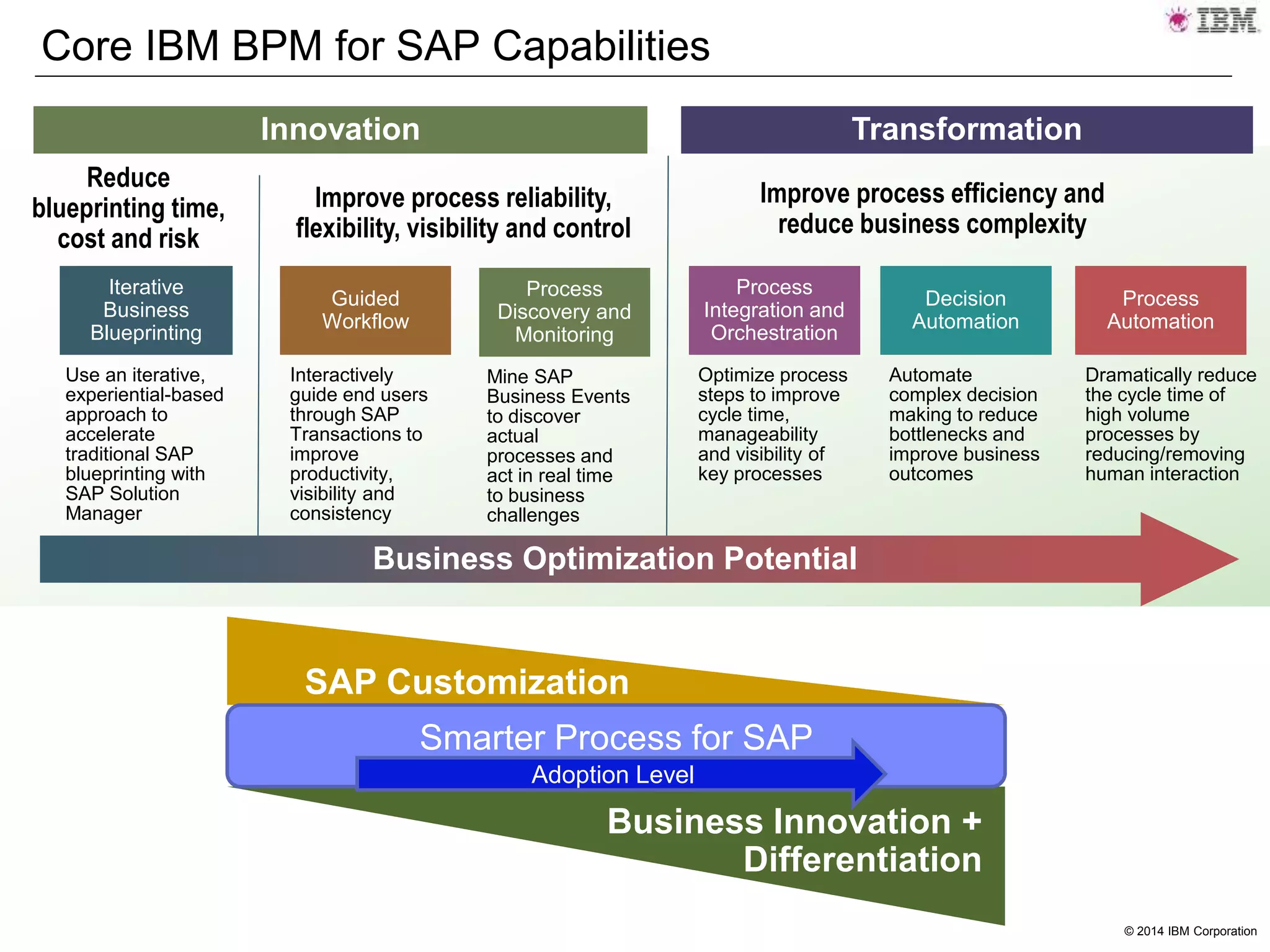 © 2014 IBM Corporation
Core IBM BPM for SAP Capabilities
Reduce
blueprinting time,
cost and risk
Improve process reliability,
flexibility, visibility and control
Improve process efficiency and
reduce business complexity
Innovation
Iterative
Business
Blueprinting
Process
Integration and
Orchestration
Process
Automation
Process
Discovery and
Monitoring
Decision
Automation
Guided
Workflow
Mine SAP
Business Events
to discover
actual
processes and
act in real time
to business
challenges
Use an iterative,
experiential-based
approach to
accelerate
traditional SAP
blueprinting with
SAP Solution
Manager
Interactively
guide end users
through SAP
Transactions to
improve
productivity,
visibility and
consistency
Optimize process
steps to improve
cycle time,
manageability
and visibility of
key processes
Dramatically reduce
the cycle time of
high volume
processes by
reducing/removing
human interaction
Automate
complex decision
making to reduce
bottlenecks and
improve business
outcomes
Transformation
Business Optimization Potential
SAP Customization
Business Innovation +
Differentiation
Smarter Process for SAP
Adoption Level
 