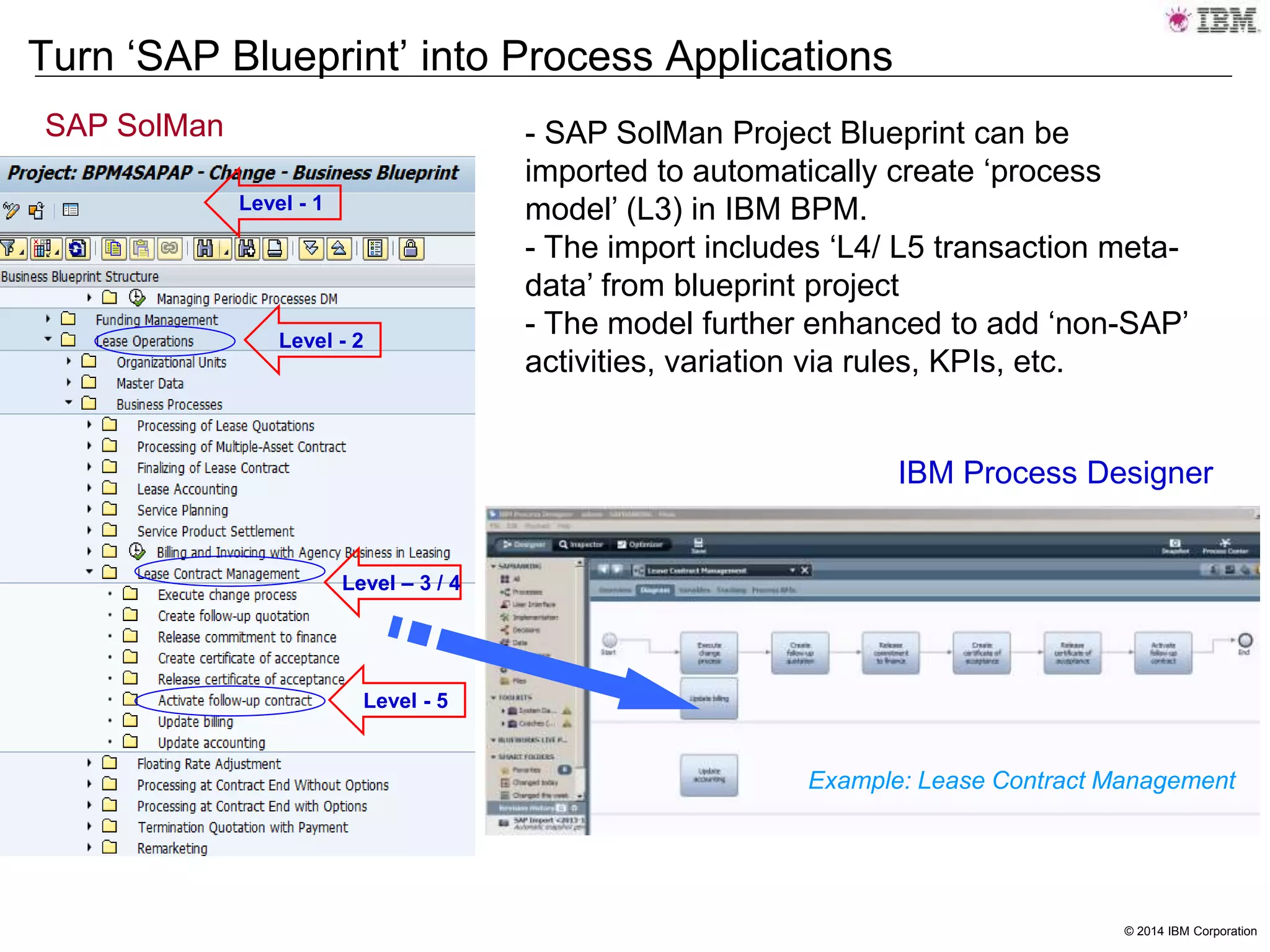 © 2014 IBM Corporation
Example: Lease Contract Management
IBM Process Designer
Turn ‘SAP Blueprint’ into Process Applications
Level - 2
Level – 3 / 4
Level - 5
Level - 1
SAP SolMan - SAP SolMan Project Blueprint can be
imported to automatically create ‘process
model’ (L3) in IBM BPM.
- The import includes ‘L4/ L5 transaction meta-
data’ from blueprint project
- The model further enhanced to add ‘non-SAP’
activities, variation via rules, KPIs, etc.
 