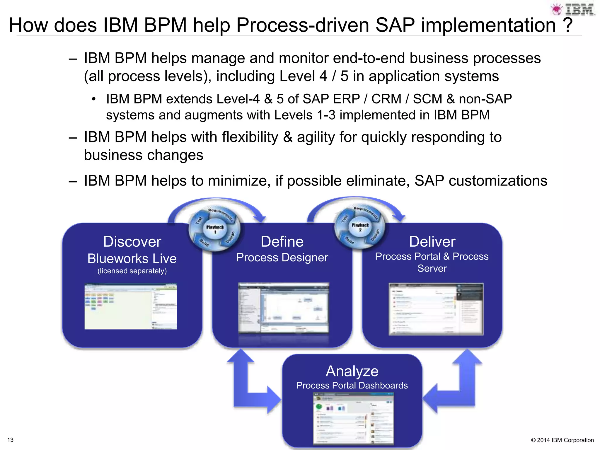 © 2014 IBM Corporation
Discover
Blueworks Live
(licensed separately)
Define
Process Designer
Deliver
Process Portal & Process
Server
Analyze
Process Portal Dashboards
How does IBM BPM help Process-driven SAP implementation ?
– IBM BPM helps manage and monitor end-to-end business processes
(all process levels), including Level 4 / 5 in application systems
• IBM BPM extends Level-4 & 5 of SAP ERP / CRM / SCM & non-SAP
systems and augments with Levels 1-3 implemented in IBM BPM
– IBM BPM helps with flexibility & agility for quickly responding to
business changes
– IBM BPM helps to minimize, if possible eliminate, SAP customizations
13
 