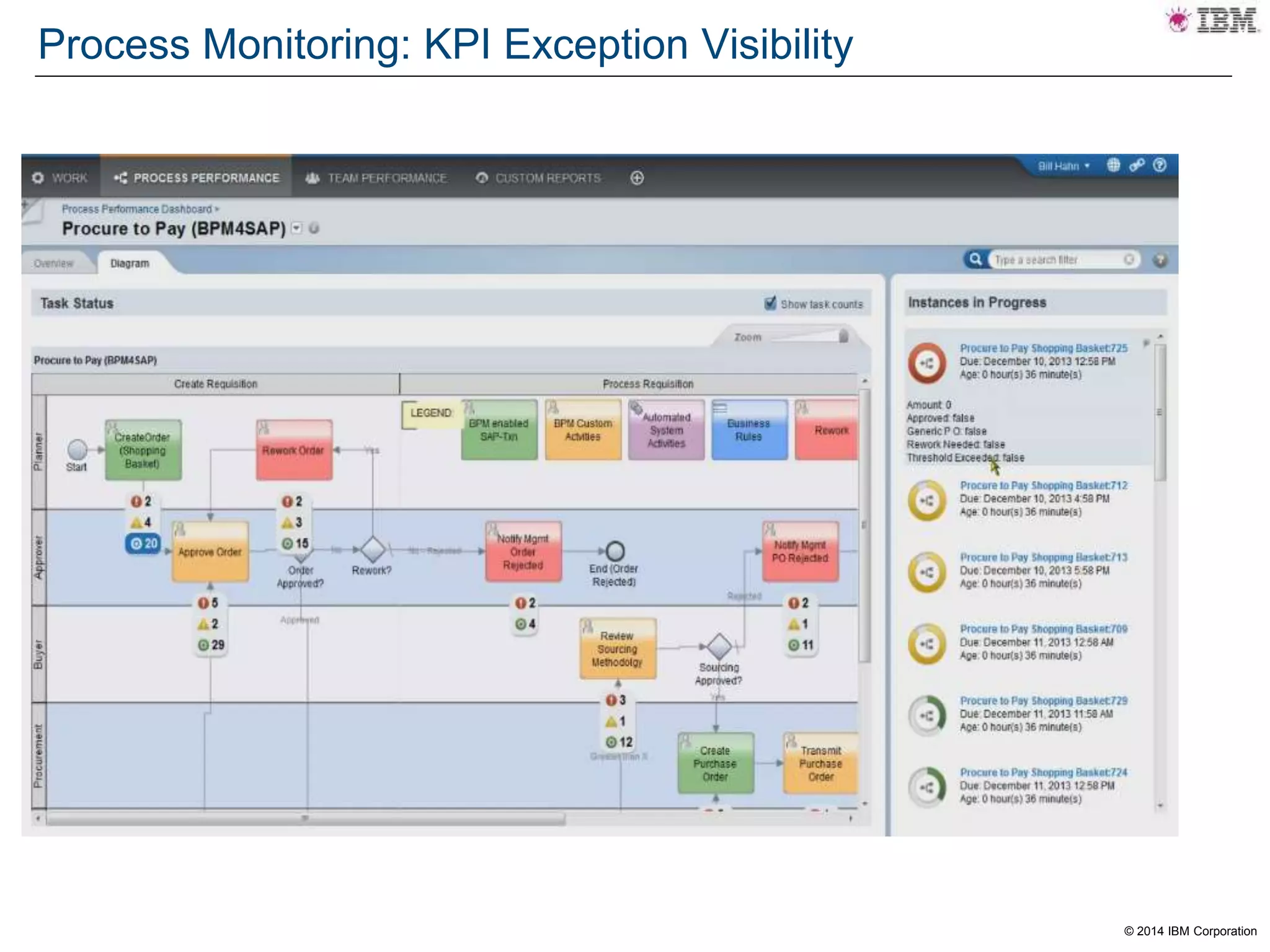 © 2014 IBM Corporation
Process Monitoring: KPI Exception Visibility
 