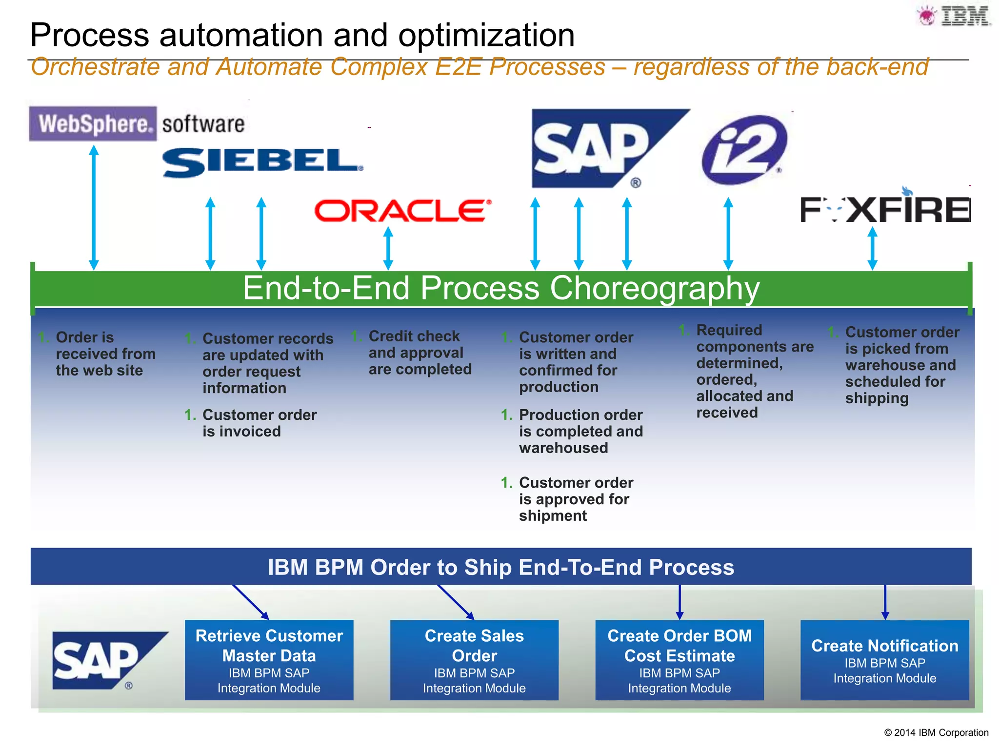 © 2014 IBM Corporation
Process automation and optimization
Orchestrate and Automate Complex E2E Processes – regardless of the back-end
1. Order is
received from
the web site
1. Credit check
and approval
are completed
1. Required
components are
determined,
ordered,
allocated and
received
1. Customer order
is written and
confirmed for
production
1. Production order
is completed and
warehoused
1. Customer order
is approved for
shipment
1. Customer order
is picked from
warehouse and
scheduled for
shipping
1. Customer records
are updated with
order request
information
1. Customer order
is invoiced
End-to-End Process Choreography
Retrieve Customer
Master Data
IBM BPM SAP
Integration Module
Create Sales
Order
IBM BPM SAP
Integration Module
Create Order BOM
Cost Estimate
IBM BPM SAP
Integration Module
Create Notification
IBM BPM SAP
Integration Module
IBM BPM Order to Ship End-To-End Process
 
