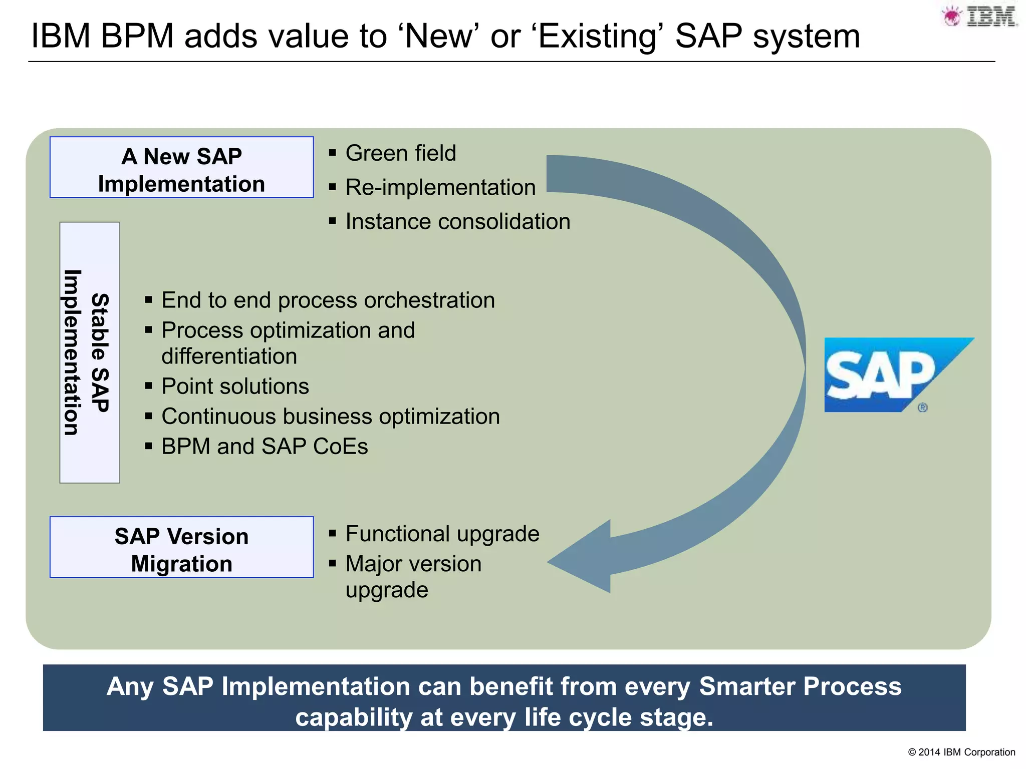© 2014 IBM Corporation
IBM BPM adds value to ‘New’ or ‘Existing’ SAP system
A New SAP
Implementation
SAP Version
Migration
Any SAP Implementation can benefit from every Smarter Process
capability at every life cycle stage.
StableSAP
Implementation
 Green field
 Re-implementation
 Instance consolidation
 End to end process orchestration
 Process optimization and
differentiation
 Point solutions
 Continuous business optimization
 BPM and SAP CoEs
 Functional upgrade
 Major version
upgrade
 