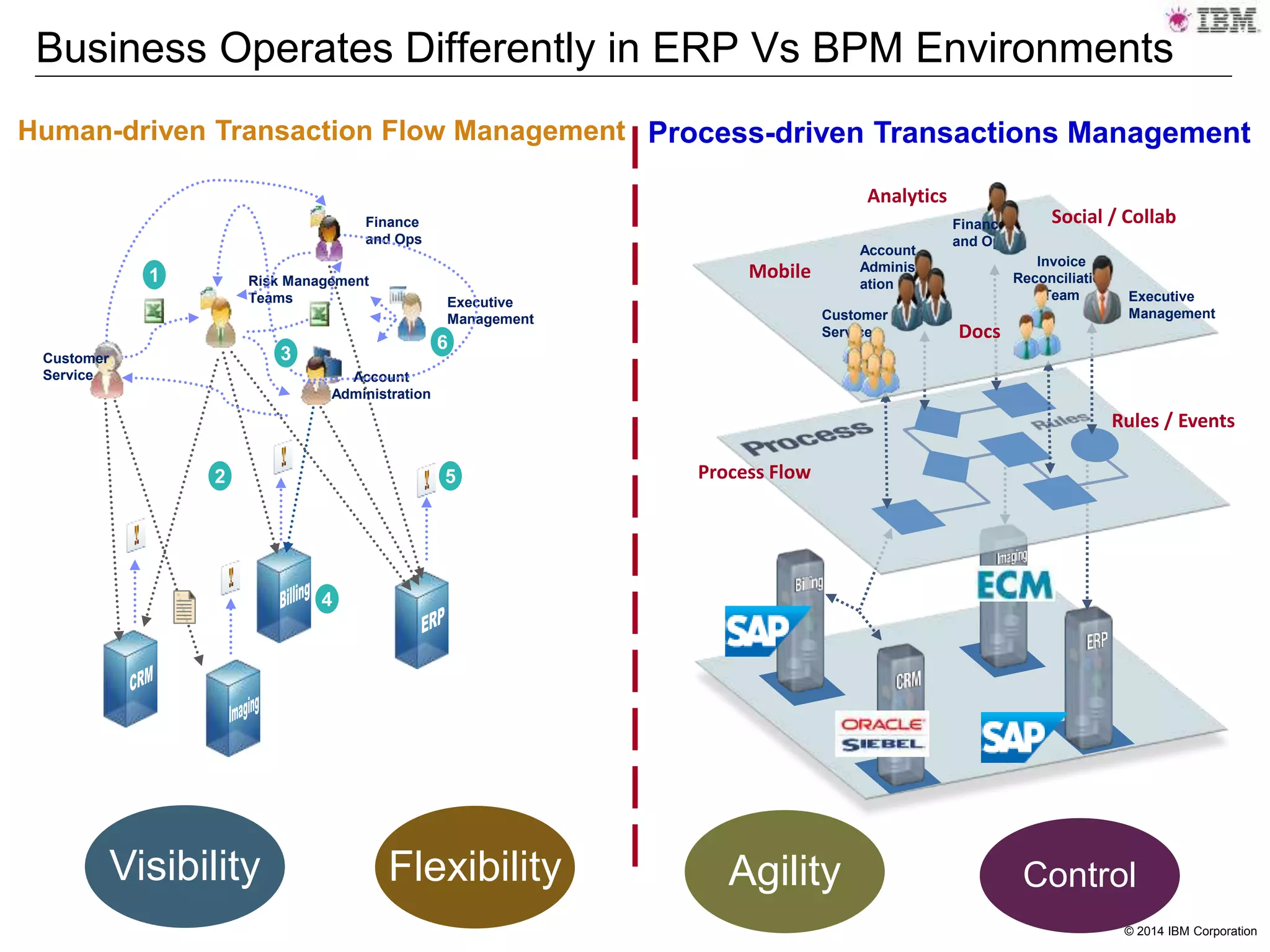 © 2014 IBM Corporation
Executive
ManagementCustomer
Service
Invoice
Reconciliation
Team
Finance
and Ops
Account
Administr
ation
Process Flow
Rules / Events
Analytics
Social / Collab
Docs
Mobile
Business Operates Differently in ERP Vs BPM Environments
Executive
Management
Customer
Service
Risk Management
Teams
Finance
and Ops
Account
Administration
1
2
3
4
5
6
Process-driven Transactions ManagementHuman-driven Transaction Flow Management
FlexibilityVisibility Agility Control
 