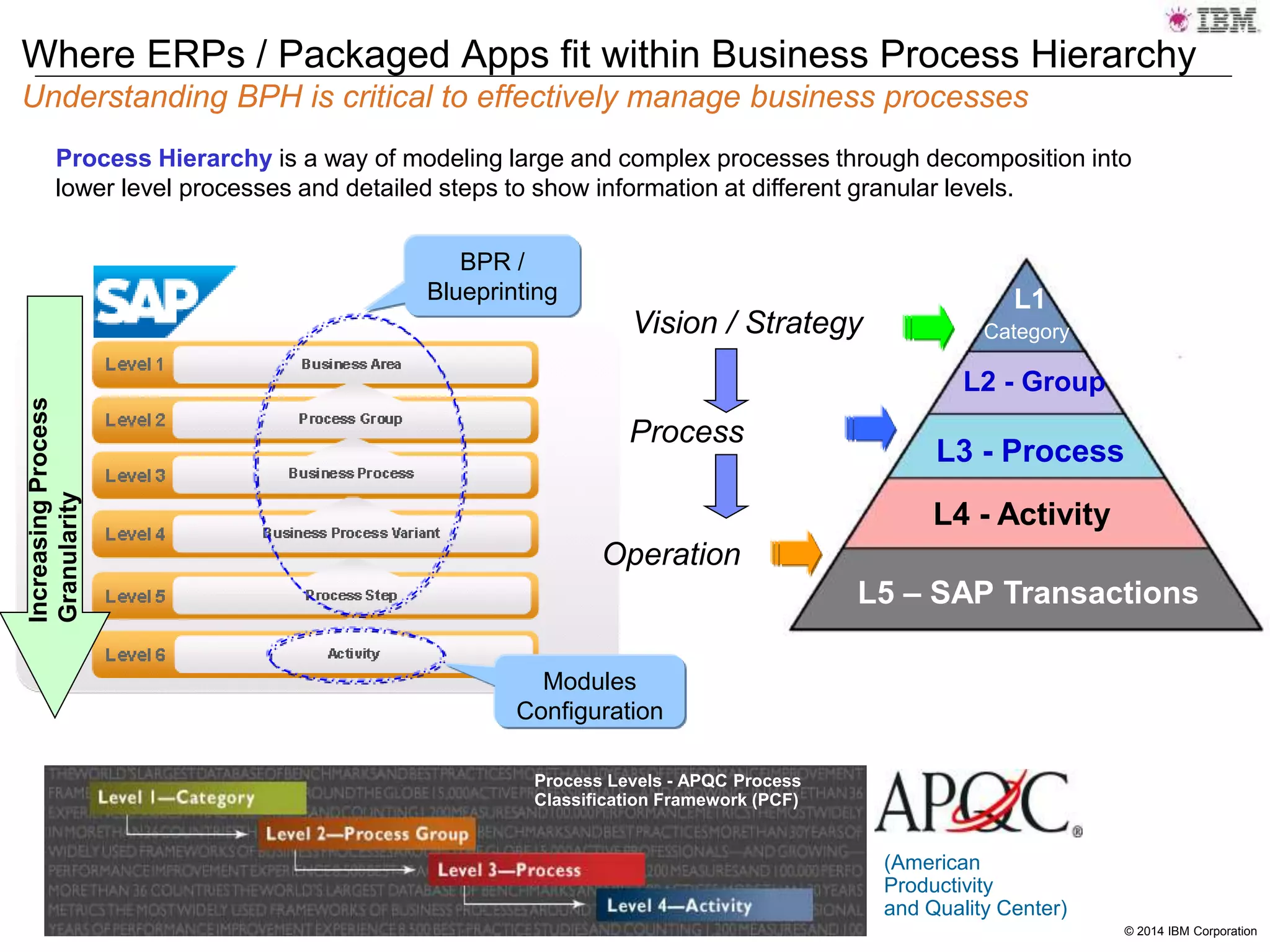 © 2014 IBM Corporation
Where ERPs / Packaged Apps fit within Business Process Hierarchy
Understanding BPH is critical to effectively manage business processes
Process Hierarchy is a way of modeling large and complex processes through decomposition into
lower level processes and detailed steps to show information at different granular levels.
IncreasingProcess
Granularity
(American
Productivity
and Quality Center)
Process Levels - APQC Process
Classification Framework (PCF)
L1
L2 - Group
L3 - Process
L4 - Activity
L5 – SAP Transactions
CategoryVision / Strategy
Operation
Process
BPR /
Blueprinting
Modules
Configuration
 