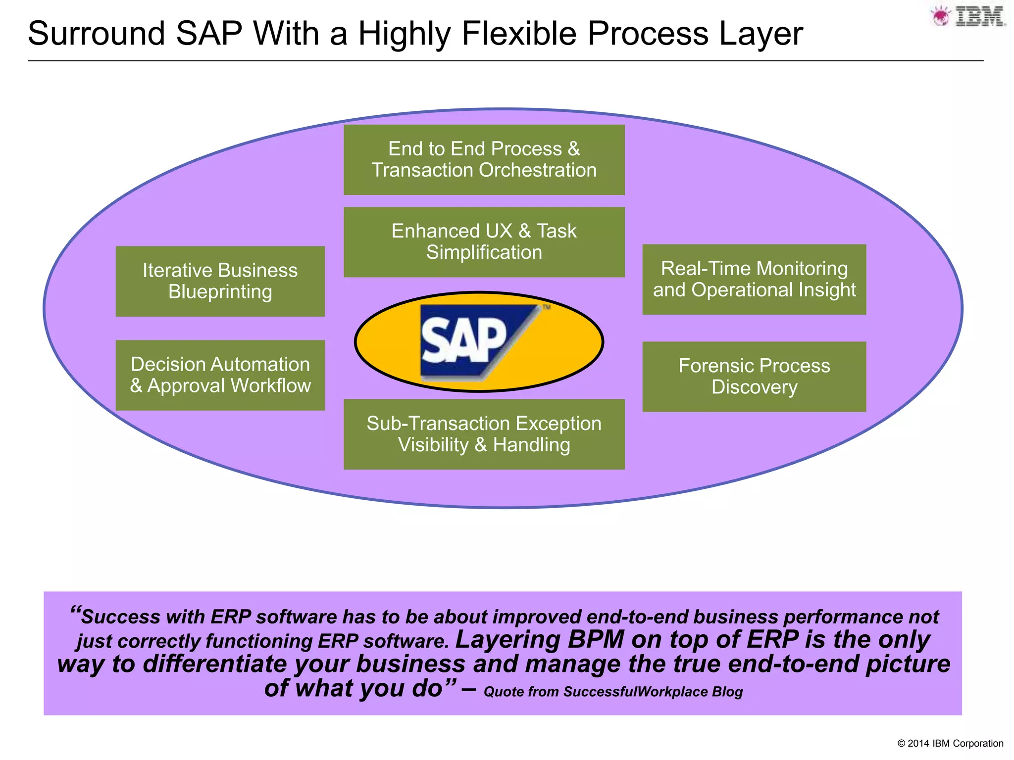 © 2014 IBM Corporation
Surround SAP With a Highly Flexible Process Layer
Enhanced UX & Task
Simplification
End to End Process &
Transaction Orchestration
Sub-Transaction Exception
Visibility & Handling
Decision Automation
& Approval Workflow
Real-Time Monitoring
and Operational Insight
Forensic Process
Discovery
Iterative Business
Blueprinting
“Success with ERP software has to be about improved end-to-end business performance not
just correctly functioning ERP software. Layering BPM on top of ERP is the only
way to differentiate your business and manage the true end-to-end picture
of what you do” – Quote from SuccessfulWorkplace Blog
 