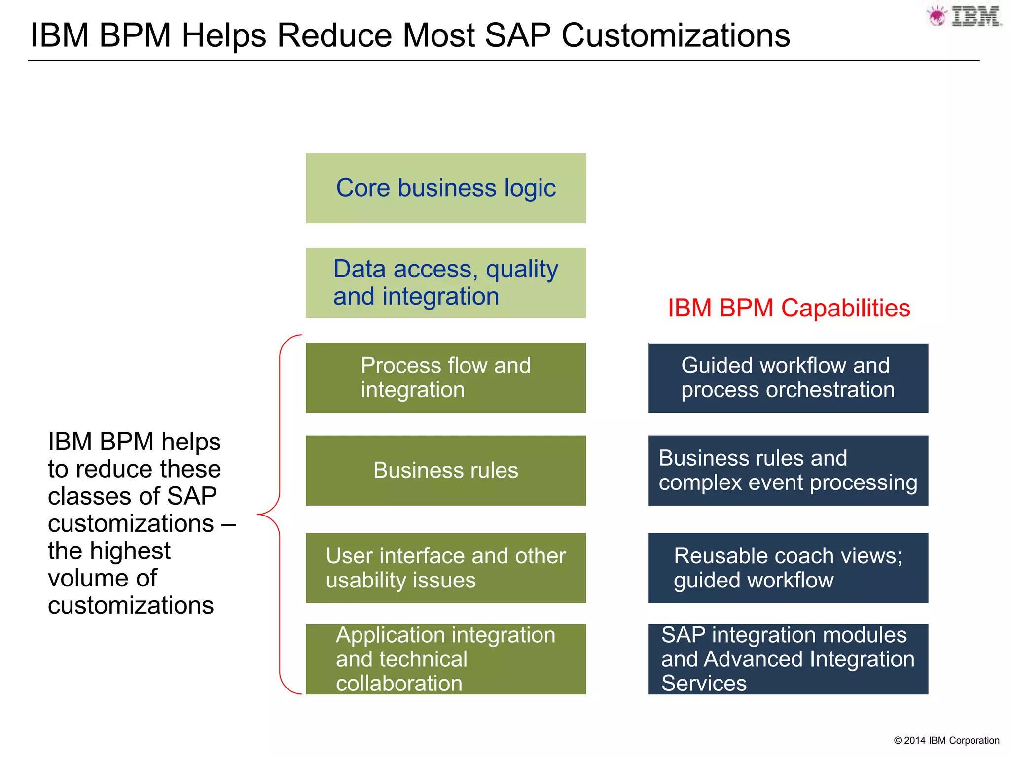 © 2014 IBM Corporation
IBM BPM Helps Reduce Most SAP Customizations
Process flow and
integration
Data access, quality
and integration
Application integration
and technical
collaboration
Business rules
Core business logic
User interface and other
usability issues
IBM BPM helps
to reduce these
classes of SAP
customizations –
the highest
volume of
customizations
Guided workflow and
process orchestration
Business rules and
complex event processing
Reusable coach views;
guided workflow
SAP integration modules
and Advanced Integration
Services
IBM BPM Capabilities
 