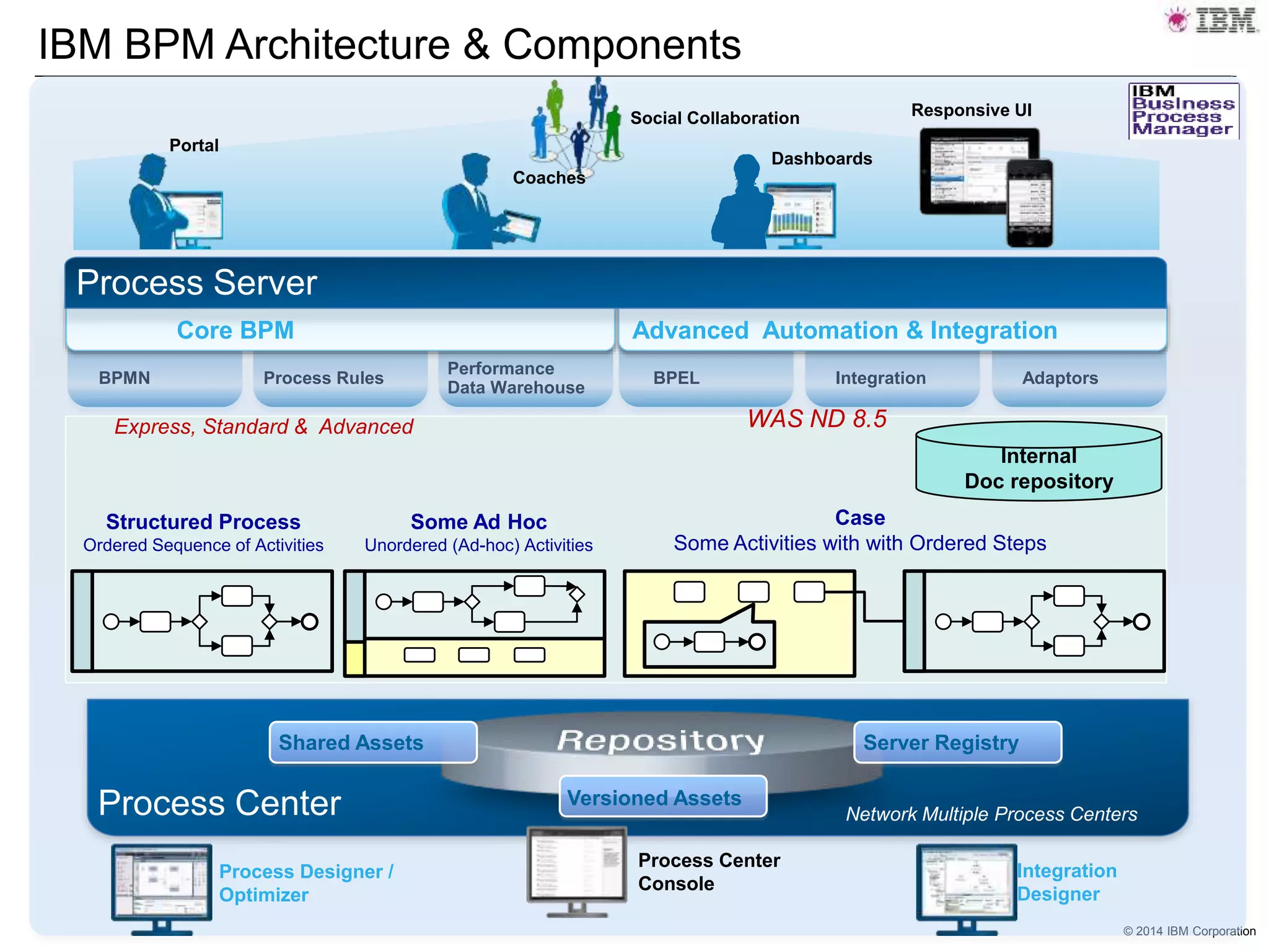 © 2014 IBM Corporation
Process Designer /
Optimizer
Integration
Designer
Process Center
Console
Process Center
Portal
Process Server
Core BPM Advanced Automation & Integration
BPMN BPEL AdaptorsProcess Rules
Performance
Data Warehouse
Integration
Social Collaboration
Coaches
Dashboards
Network Multiple Process Centers
Server RegistryShared Assets
Versioned Assets
Express, Standard & Advanced WAS ND 8.5
Responsive UI
IBM BPM Architecture & Components
Structured Process
Ordered Sequence of Activities
Some Ad Hoc
Unordered (Ad-hoc) Activities
Case
Some Activities with with Ordered Steps
Internal
Doc repository
 