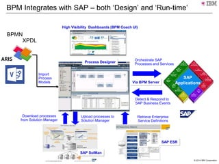 © 2014 IBM Corporation
BPM Integrates with SAP – both ‘Design’ and ‘Run-time’
FI
Financial
Accounting
CO
Controlling
PS
Project
System
WF
Workfl
ow
IS
Industry
Solutions
HR
Human
Resources
MM
Materials
Mgmt.
SD
Sales &
Distribution
PP
Production
Planning
QM
Quality
Mgmt.
PM
Plant
Maintenance
SM
Service
Mgmt.
EC
Enterprise
Controlling
AA
Asset
Accounting
SAP
Applications
Upload processes to
Solution Manager
Download processes
from Solution Manager
Orchestrate SAP
Processes and Services
Retrieve Enterprise
Service Definitions
Detect & Respond to
SAP Business Events
High Visibility Dashboards (BPM Coach UI)
Process Designer
SAP SolMan
SAP ESR
Via BPM Server
Import
Process
Models
XPDL
BPMN
 