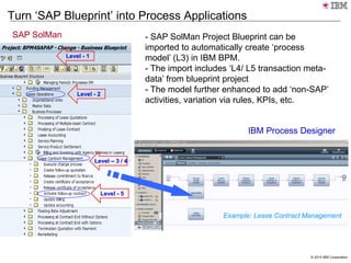 © 2014 IBM Corporation
Example: Lease Contract Management
IBM Process Designer
Turn ‘SAP Blueprint’ into Process Applications
Level - 2
Level – 3 / 4
Level - 5
Level - 1
SAP SolMan - SAP SolMan Project Blueprint can be
imported to automatically create ‘process
model’ (L3) in IBM BPM.
- The import includes ‘L4/ L5 transaction meta-
data’ from blueprint project
- The model further enhanced to add ‘non-SAP’
activities, variation via rules, KPIs, etc.
 