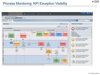 © 2014 IBM Corporation
Process Monitoring: KPI Exception Visibility
 