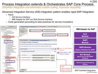 © 2014 IBM Corporation
Process Integration extends & Orchestrates SAP Core Process
Simplifies integration and eliminates custom coding. Improves reusability
ALE
Module
BAPI
Module
QISS Module
(Query Interface for SAP)
SCI Module
(Synchronous RFC/BAPI
Interface)
IBM Adapter for SAP
Advance Event Processing
Module
SAP Certified Integration
Advanced Integration Service (AIS) integration pattern enables rapid SAP Integration
– Input:
• AIS Service Interface;
• IBM Adapter for SAP (or) Web Service Interface
– Code generated (according to best practices for service invocation)
 