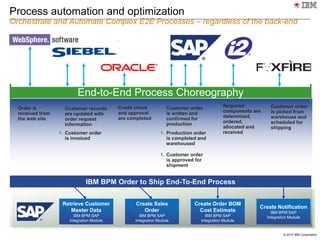 © 2014 IBM Corporation
Process automation and optimization
Orchestrate and Automate Complex E2E Processes – regardless of the back-end
1. Order is
received from
the web site
1. Credit check
and approval
are completed
1. Required
components are
determined,
ordered,
allocated and
received
1. Customer order
is written and
confirmed for
production
1. Production order
is completed and
warehoused
1. Customer order
is approved for
shipment
1. Customer order
is picked from
warehouse and
scheduled for
shipping
1. Customer records
are updated with
order request
information
1. Customer order
is invoiced
End-to-End Process Choreography
Retrieve Customer
Master Data
IBM BPM SAP
Integration Module
Create Sales
Order
IBM BPM SAP
Integration Module
Create Order BOM
Cost Estimate
IBM BPM SAP
Integration Module
Create Notification
IBM BPM SAP
Integration Module
IBM BPM Order to Ship End-To-End Process
 