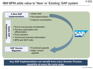 © 2014 IBM Corporation
IBM BPM adds value to ‘New’ or ‘Existing’ SAP system
A New SAP
Implementation
SAP Version
Migration
Any SAP Implementation can benefit from every Smarter Process
capability at every life cycle stage.
StableSAP
Implementation
 Green field
 Re-implementation
 Instance consolidation
 End to end process orchestration
 Process optimization and
differentiation
 Point solutions
 Continuous business optimization
 BPM and SAP CoEs
 Functional upgrade
 Major version
upgrade
 