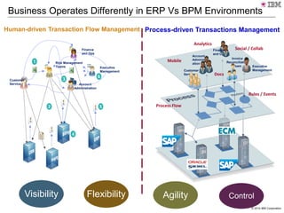 © 2014 IBM Corporation
Executive
ManagementCustomer
Service
Invoice
Reconciliation
Team
Finance
and Ops
Account
Administr
ation
Process Flow
Rules / Events
Analytics
Social / Collab
Docs
Mobile
Business Operates Differently in ERP Vs BPM Environments
Executive
Management
Customer
Service
Risk Management
Teams
Finance
and Ops
Account
Administration
1
2
3
4
5
6
Process-driven Transactions ManagementHuman-driven Transaction Flow Management
FlexibilityVisibility Agility Control
 