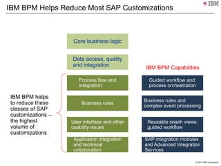 © 2014 IBM Corporation
IBM BPM Helps Reduce Most SAP Customizations
Process flow and
integration
Data access, quality
and integration
Application integration
and technical
collaboration
Business rules
Core business logic
User interface and other
usability issues
IBM BPM helps
to reduce these
classes of SAP
customizations –
the highest
volume of
customizations
Guided workflow and
process orchestration
Business rules and
complex event processing
Reusable coach views;
guided workflow
SAP integration modules
and Advanced Integration
Services
IBM BPM Capabilities
 