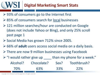 Digital Marketing Smart Stats

 93% of consumers go to the Internet first
 85% of consumers search for local businesses
 121 million searches/hour are conducted on Google
  (does not include Yahoo or Bing), and only 25% scroll
  past page 1
 Social Media has grown 712% since 2005.
 66% of adult users access social media on a daily basis.
 There are now 9 million businesses using Facebook
 “I would rather give up ____ than my phone for a week.”
     Alcohol?    Chocolate?      Sex?     Toothbrush?
       70%           63%         33%          22%
 