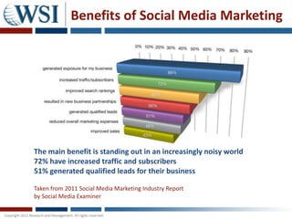 Benefits of Social Media Marketing




The main benefit is standing out in an increasingly noisy world
72% have increased traffic and subscribers
51% generated qualified leads for their business

Taken from 2011 Social Media Marketing Industry Report
by Social Media Examiner
 