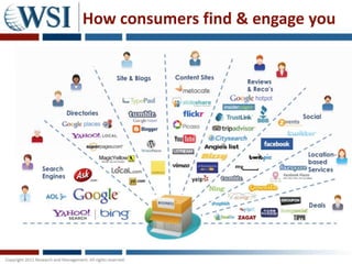 How consumers find & engage you
 