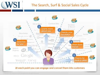 The Search, Surf & Social Sales Cycle




                                                           2
                                                                3


                  1
                                                                        4




                                                                            5




Copyright 2011 Research and Management. All rights reserved.
 