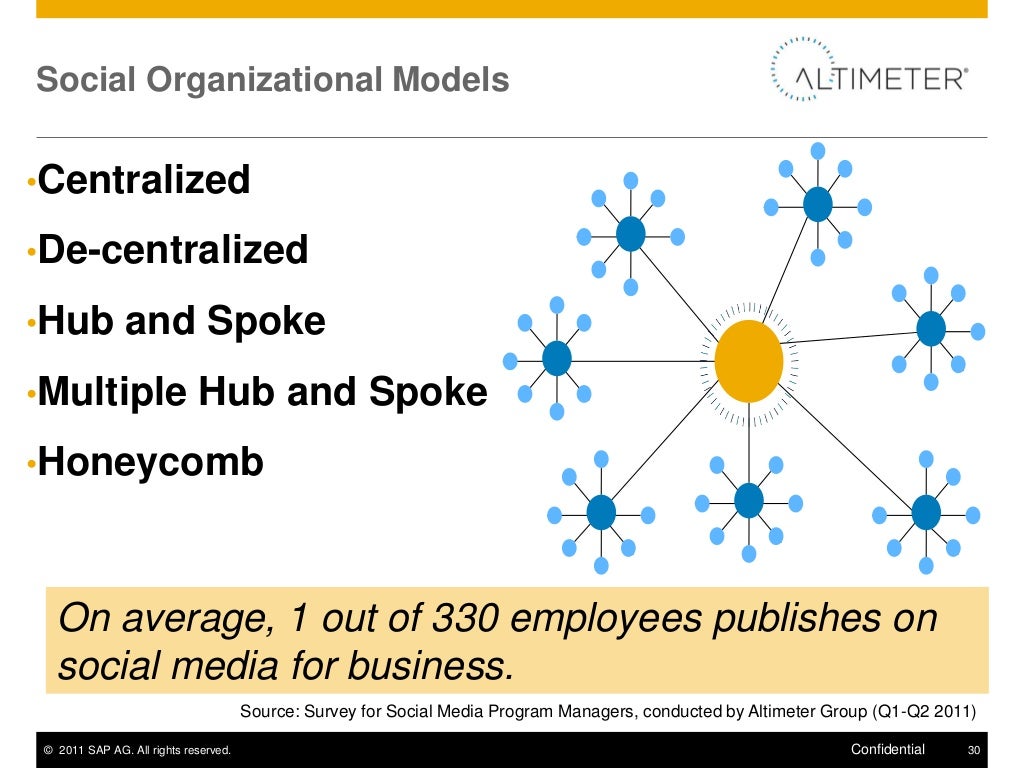 Social Organizational Models•Centralized•Decentralized•Hub and Spoke…