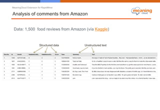 MeaningCloud Extension for RapidMiner
Analysis of comments from Amazon
Data: 1,500 food reviews from Amazon (vía Kaggle)
Structured data Unstructured text
 