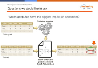 MeaningCloud Extension for RapidMiner
Questions we would like to ask
Which attributes have the biggest impact on sentiment?
Predictive analytics
Model: factors that
predict sentiment
f(Atr1, Atr2, Atr3,…)
Texto Atr1 Atr2 Atr3 … Sentim
This … 1 0 1 … P
I am … 0 1 1 … N
… … … … … …
Texto Atr1 Atr2 Atr3 … Sentim
Your … 0 1 0 … N
Today… 1 0 0 … P
… … … … … …
Texto Atr1 Atr2 Atr3 … Sentim Pred
Your … 0 1 0 … N N
Today… 1 0 0 … P NEU
… … … … … …
Training set
Test set
 