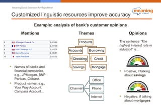 MeaningCloud Extension for RapidMiner
Opinions
The sentence “The
highest interest rate in
industry!” is…
 Positive, if talking
about savings
 Negative, if talking
about mortgages
Customized linguistic resources improve accuracy
Mentions
 Names of banks and
financial companies,
e.g., JPMorgan, BNP
Paribas, Citibank
 Product names, e.g.,
Your Way Account.
Compass Account…
Themes
Example: analysis of bank’s customer opinions
Products
Accounts
Checking
Savings
Borrowing
Credit
Mortgage
Channel
Office
Phone
Internet
 