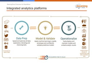 MeaningCloud Extension for RapidMiner
Data Prep
Speed and optimize all data
exploration, blending and
cleansing tasks
Operationalize
Easily deploy and
maintain models and
embed analytic results
Model & Validate
Apply machine learning to rapidly
prototype and confidently
validate predictive models
Embed results in
all types of
business apps and
data visualization
tools
Incorporate all
types of data
ACCELERATES TIME TO VALUE
Integrated analytics platforms
 