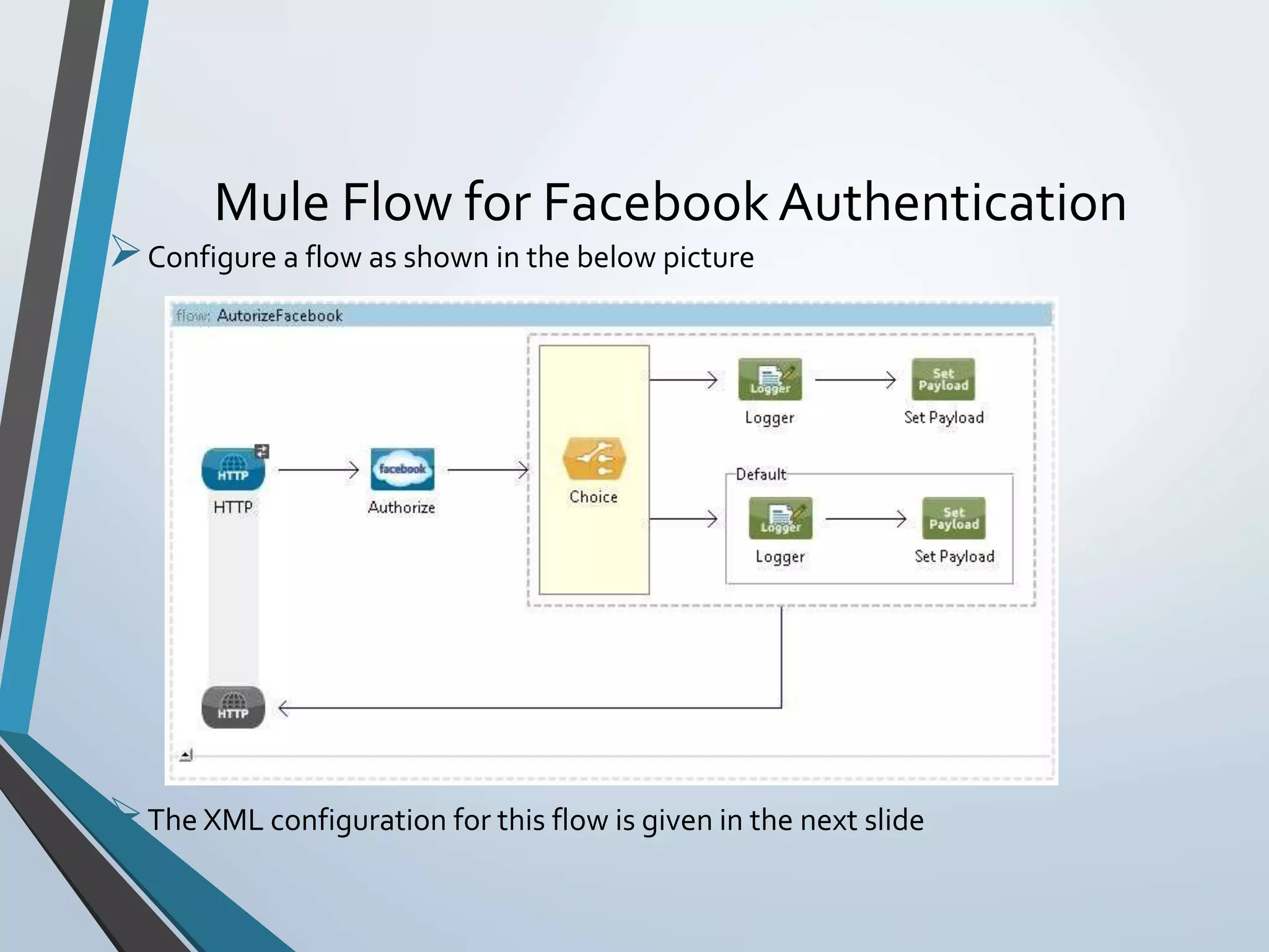 Mule Flow for Facebook Authentication
Configure a flow as shown in the below picture
The XML configuration for this flow is given in the next slide
 