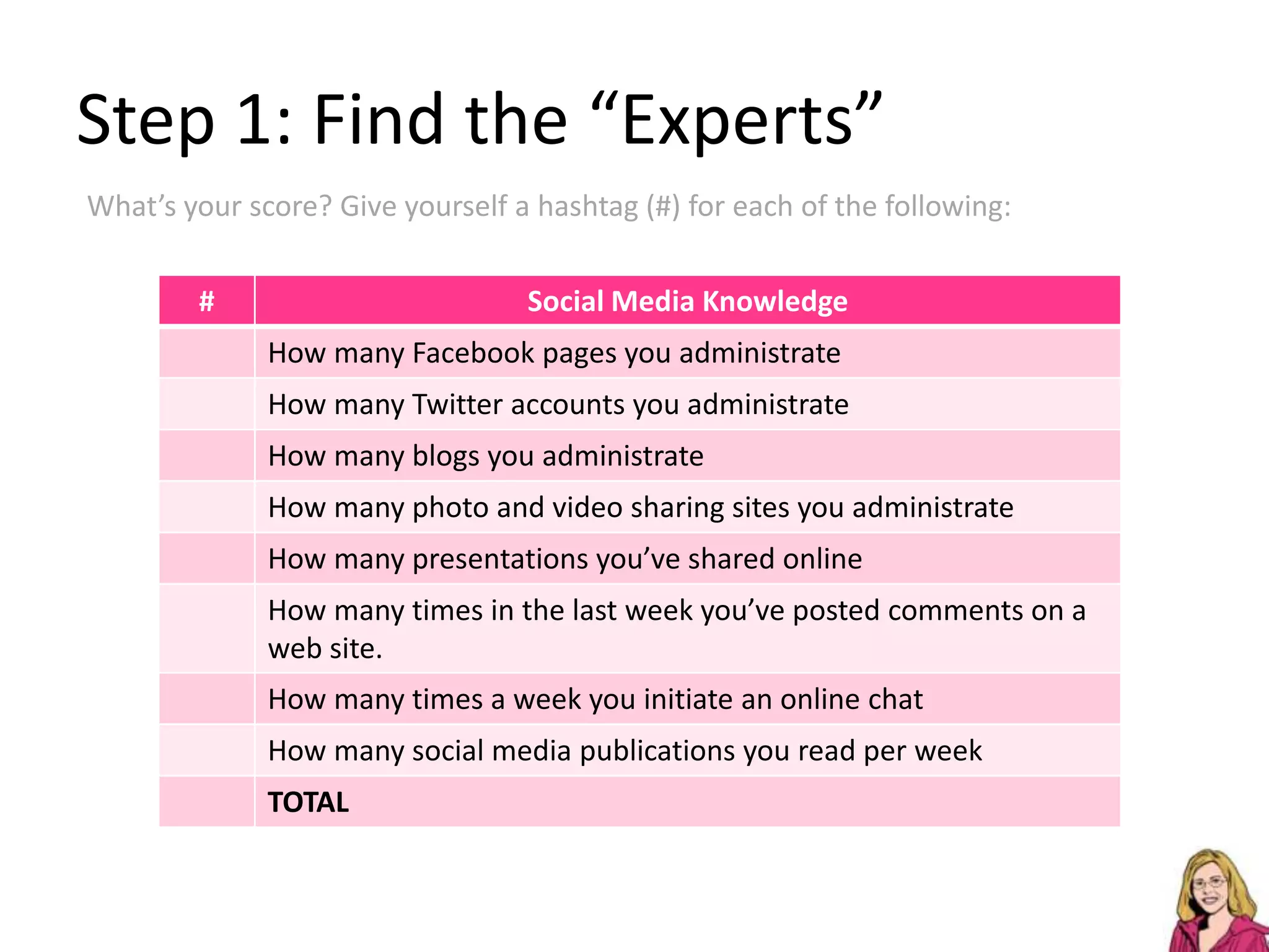 Step 1: Find the “Experts”What’s your score? Give yourself a hashtag (#) for each of the following: